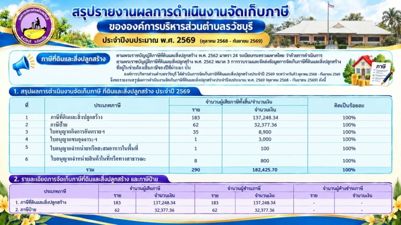 สรุปผลการดำเนินงานจัดเก็บภาษี 2569